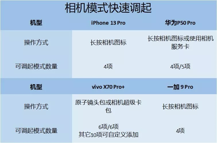 华为/vivo/iPhone/一加 四大旗舰易用性对比评测